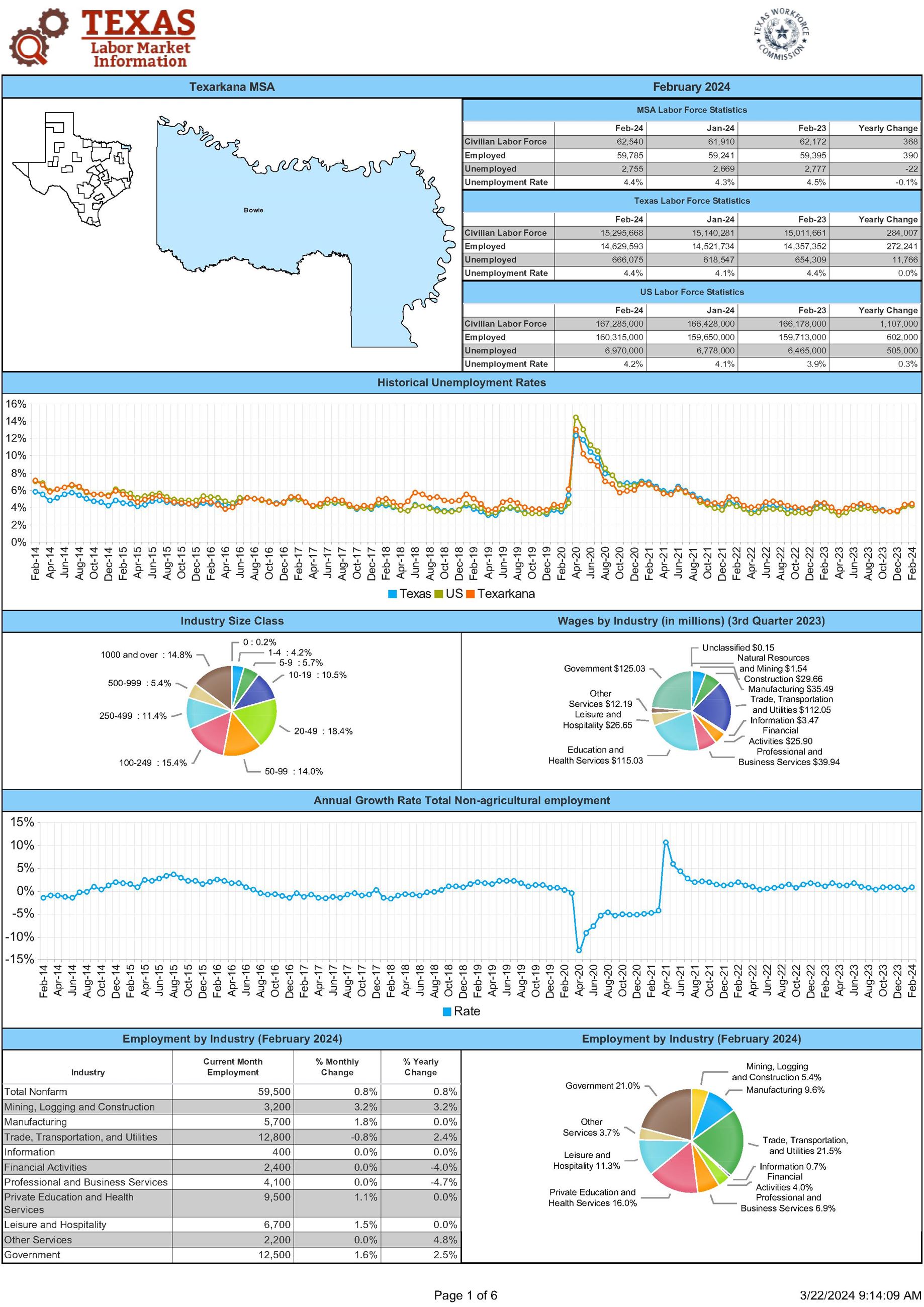 Texarkana MSA Economic Profile February 2024