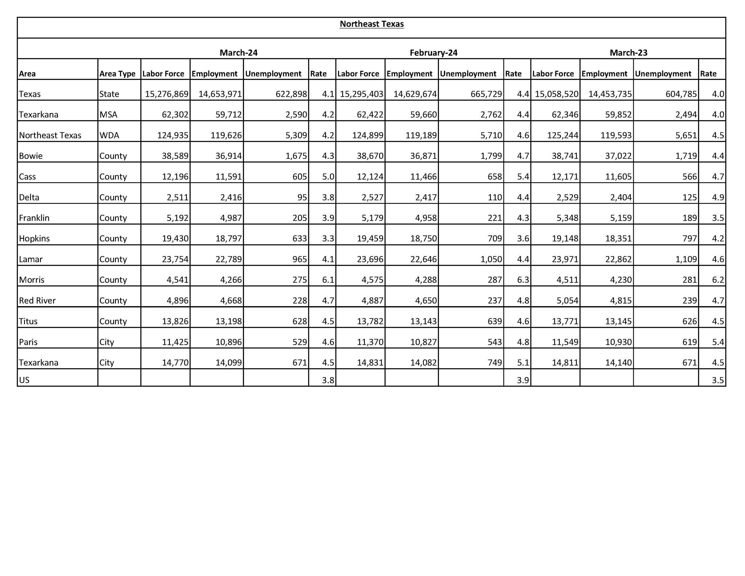 Northeast Texas LAUS - March 2024