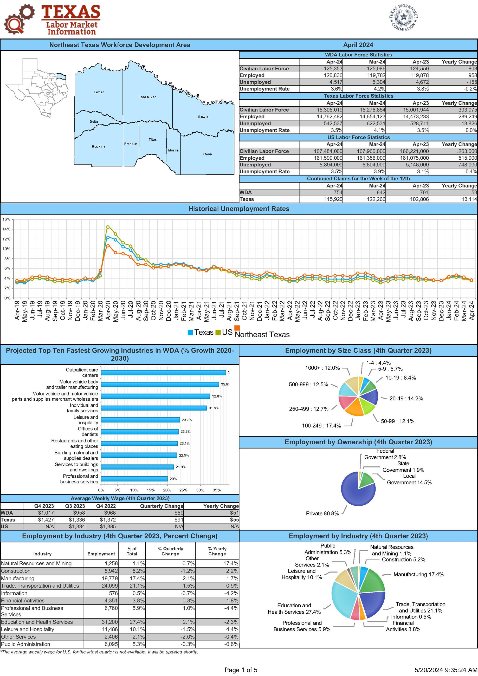 Northeast Texas Economic Profile - April 2024
