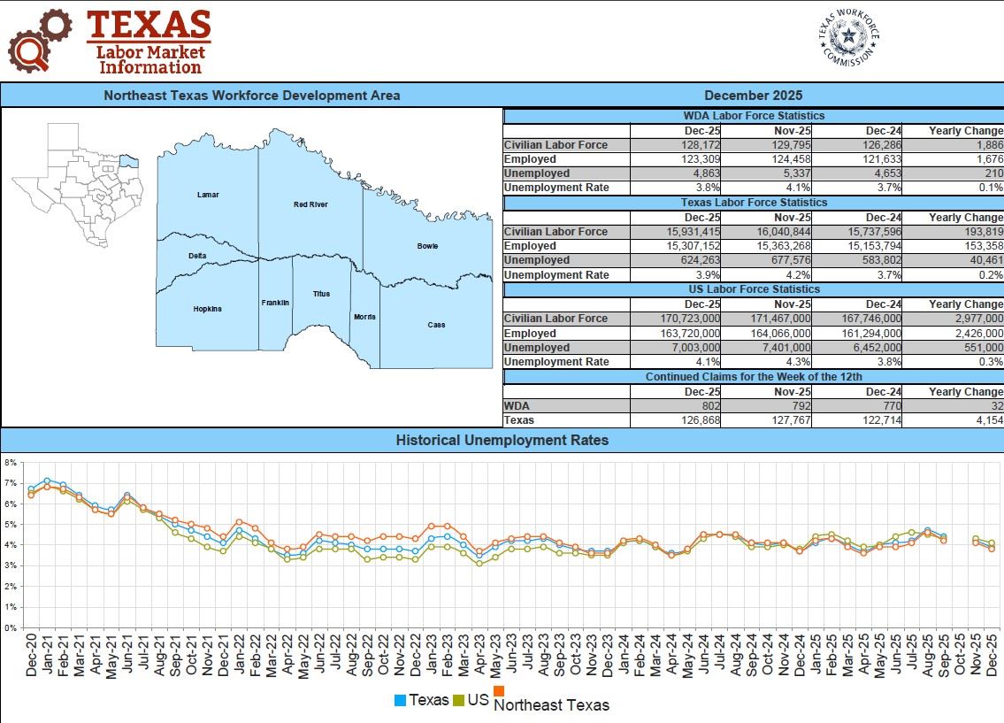 Northeast Texas WDA Economic Profile - December 2025