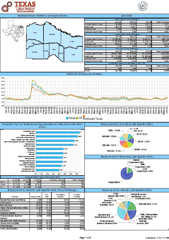 Northeast Texas Economic Profile June 2024