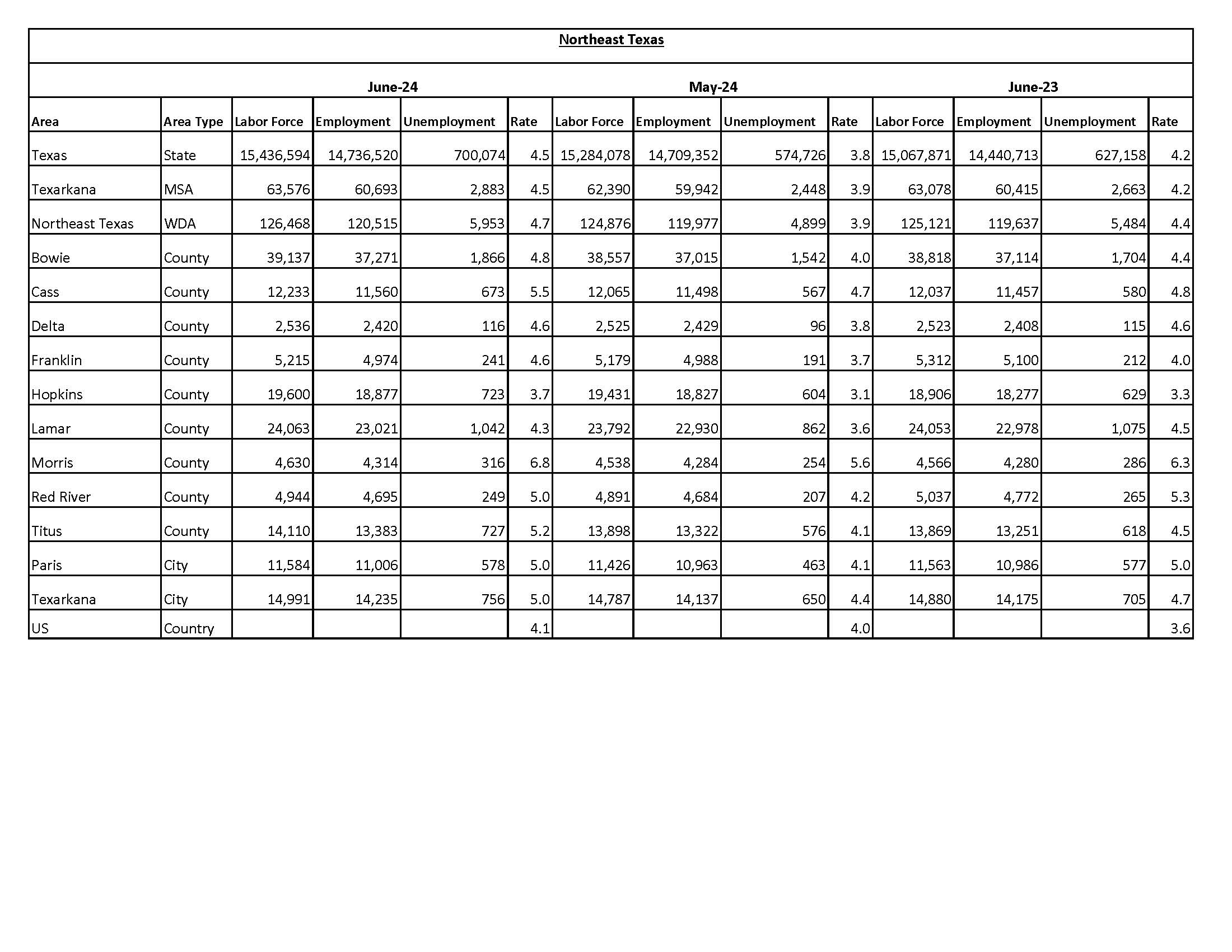 Northeast Texas LAUS June 2024