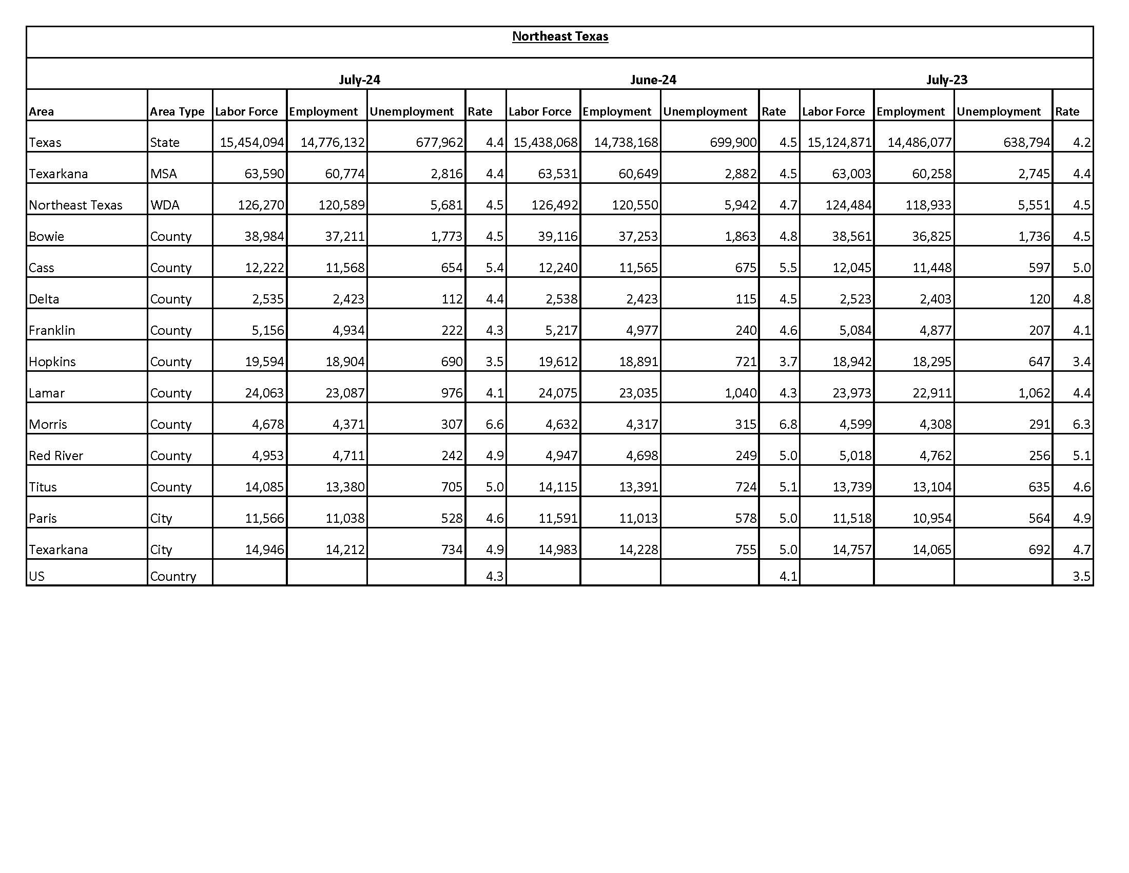 Northeast Texas LAUS July 2024