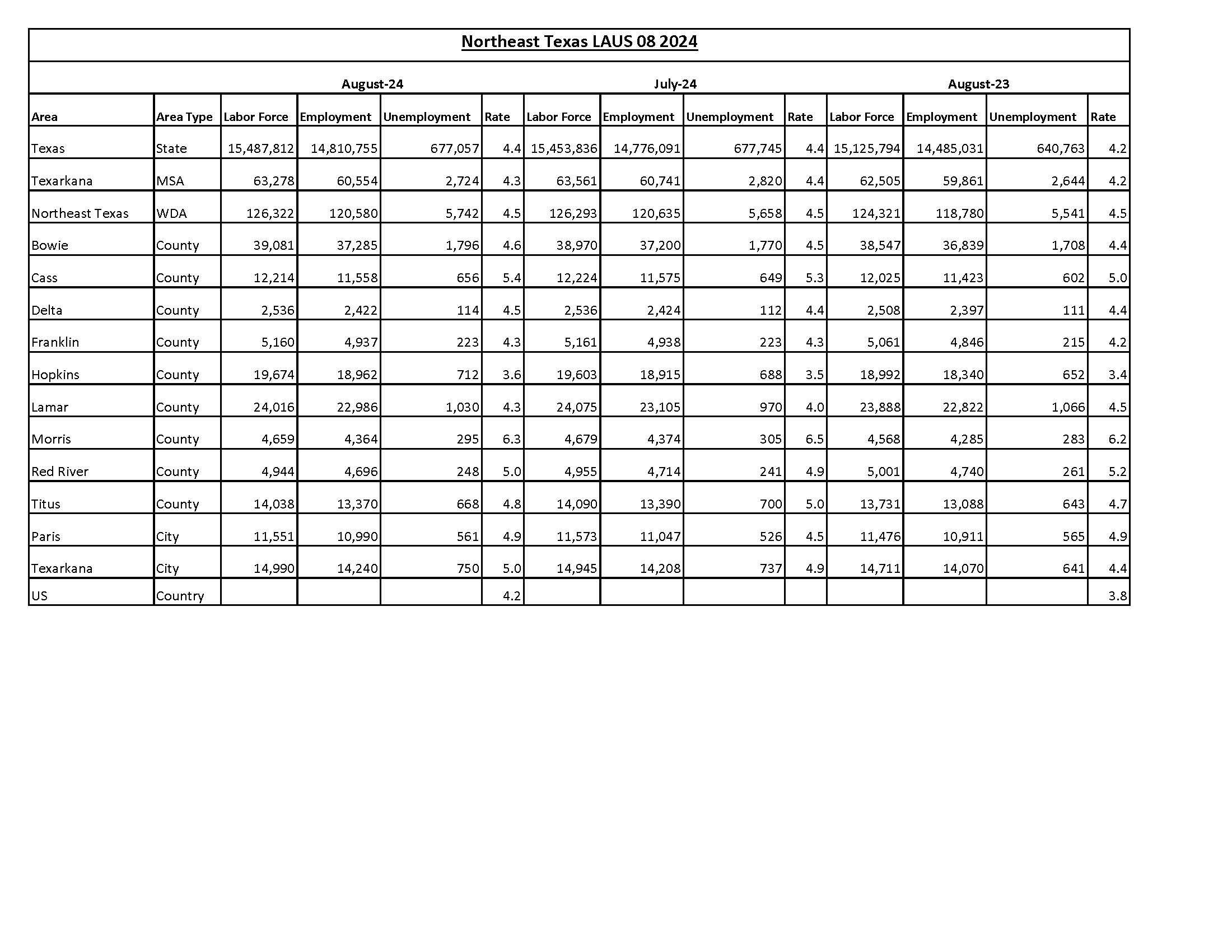 Northeast Texas LAUS August 2024