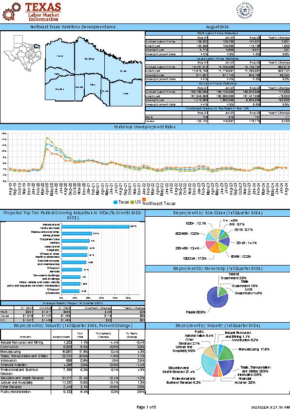 Northeast Texas Economic Profile August 2024
