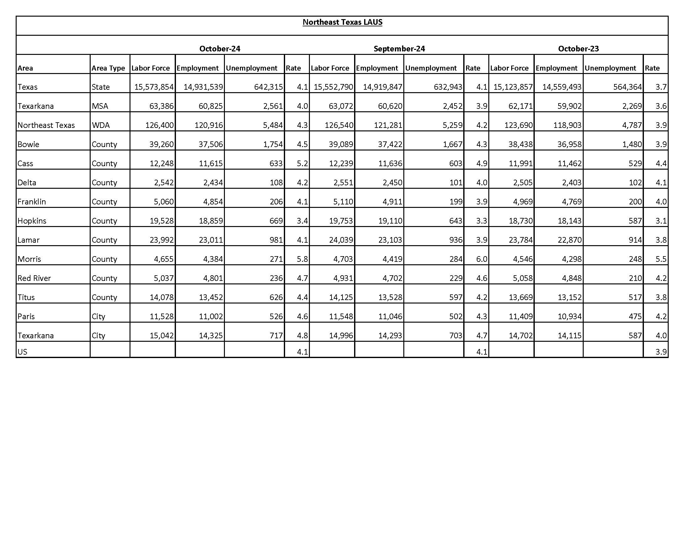 Northeast LAUS October 2024